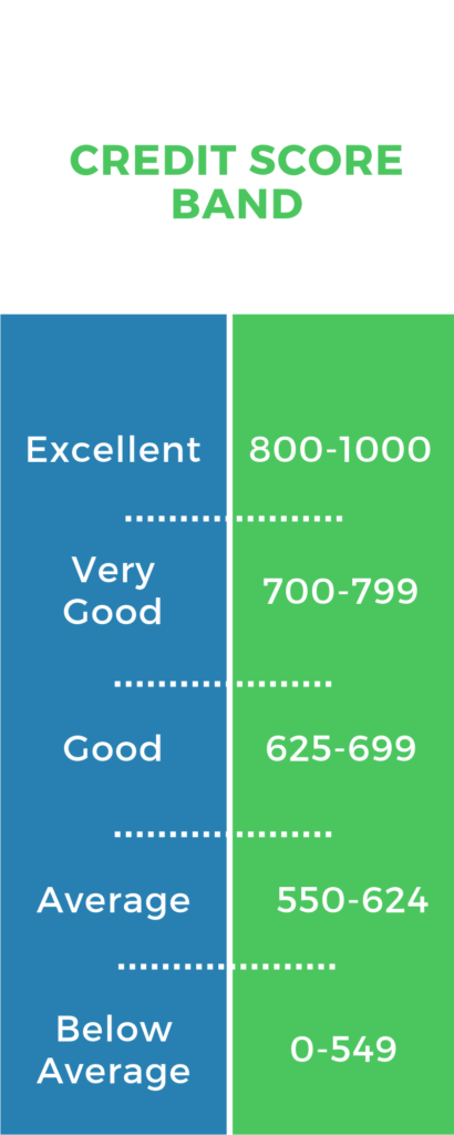 an infographic showing what is a good credit score