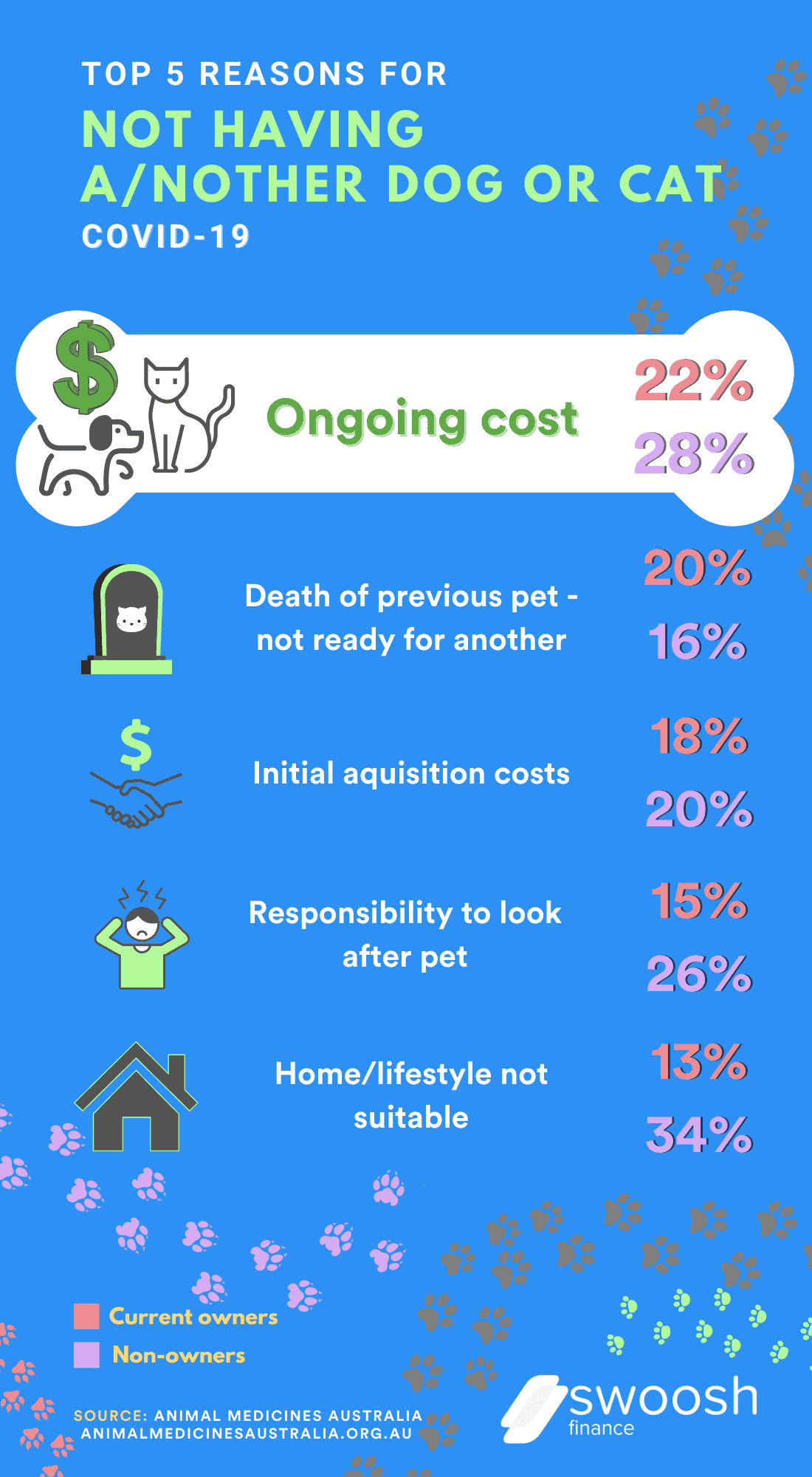 Reasons for not having a\nother dog or cat during covid-19 | Swoosh Finance