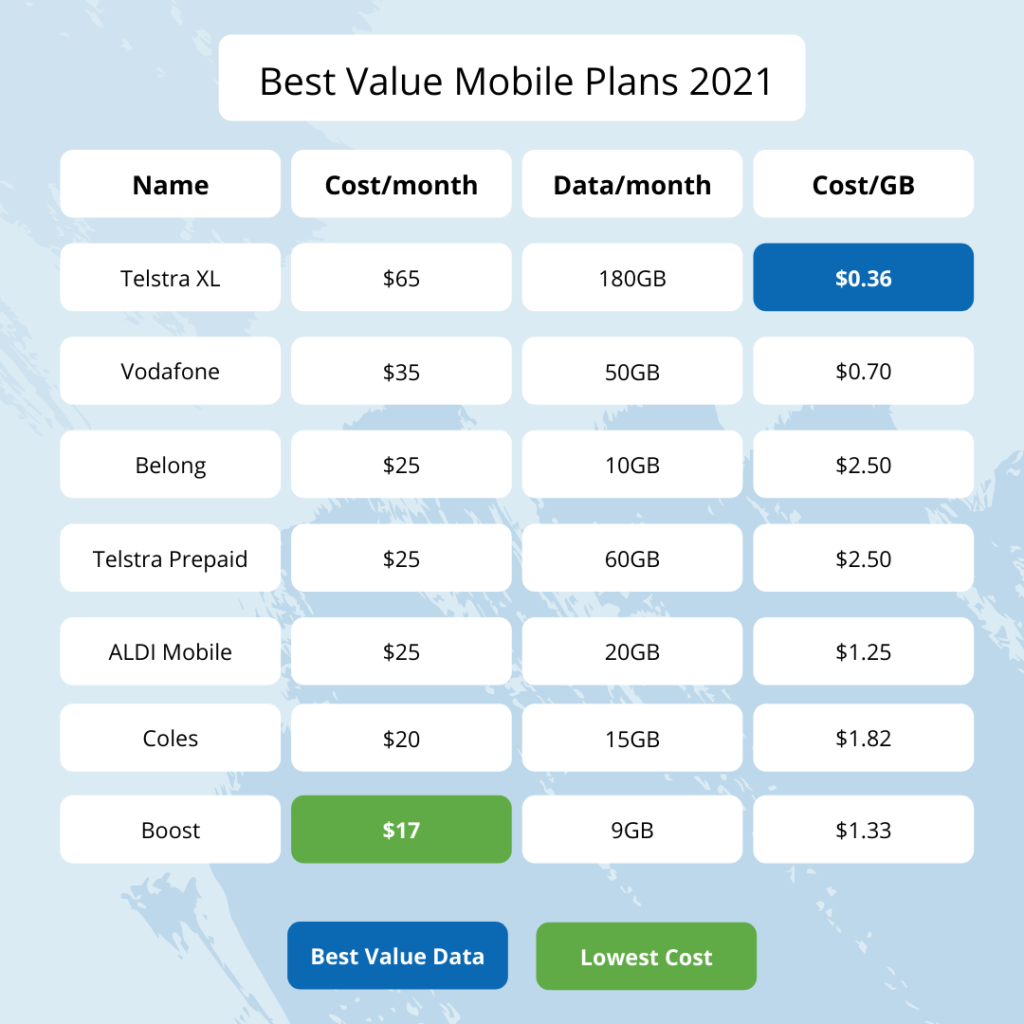Swoosh - Best Mobile Plans Australia 2021 Comparison Table