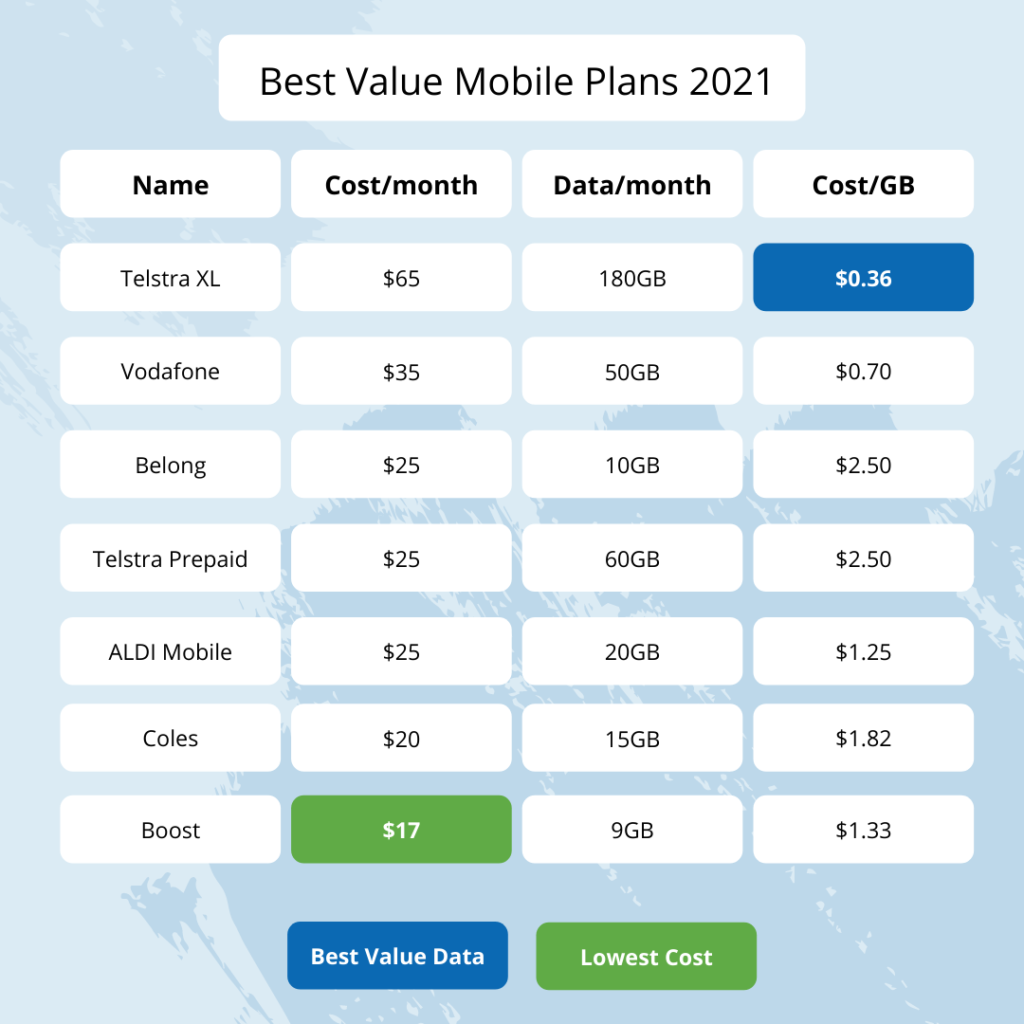 best mobile business plans australia