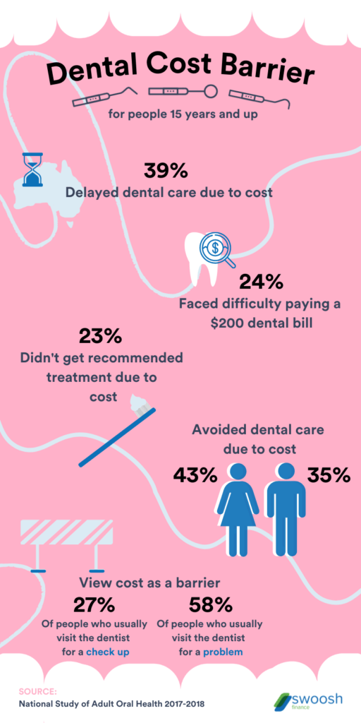 Dental Cost Statistics Australia Swoosh Finance