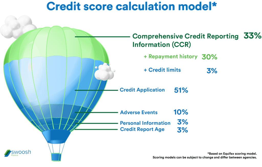 Illustration of hot a air balloon split into credit score calculation components: CCR info, credit applications, adverse events, personal info, & credit report age | Swoosh Finance