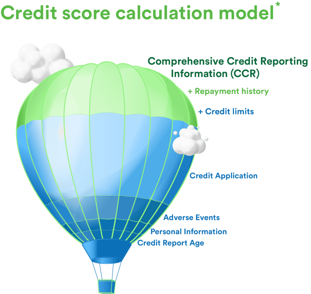 How credit score is calculated in Australia | Swoosh Finance
