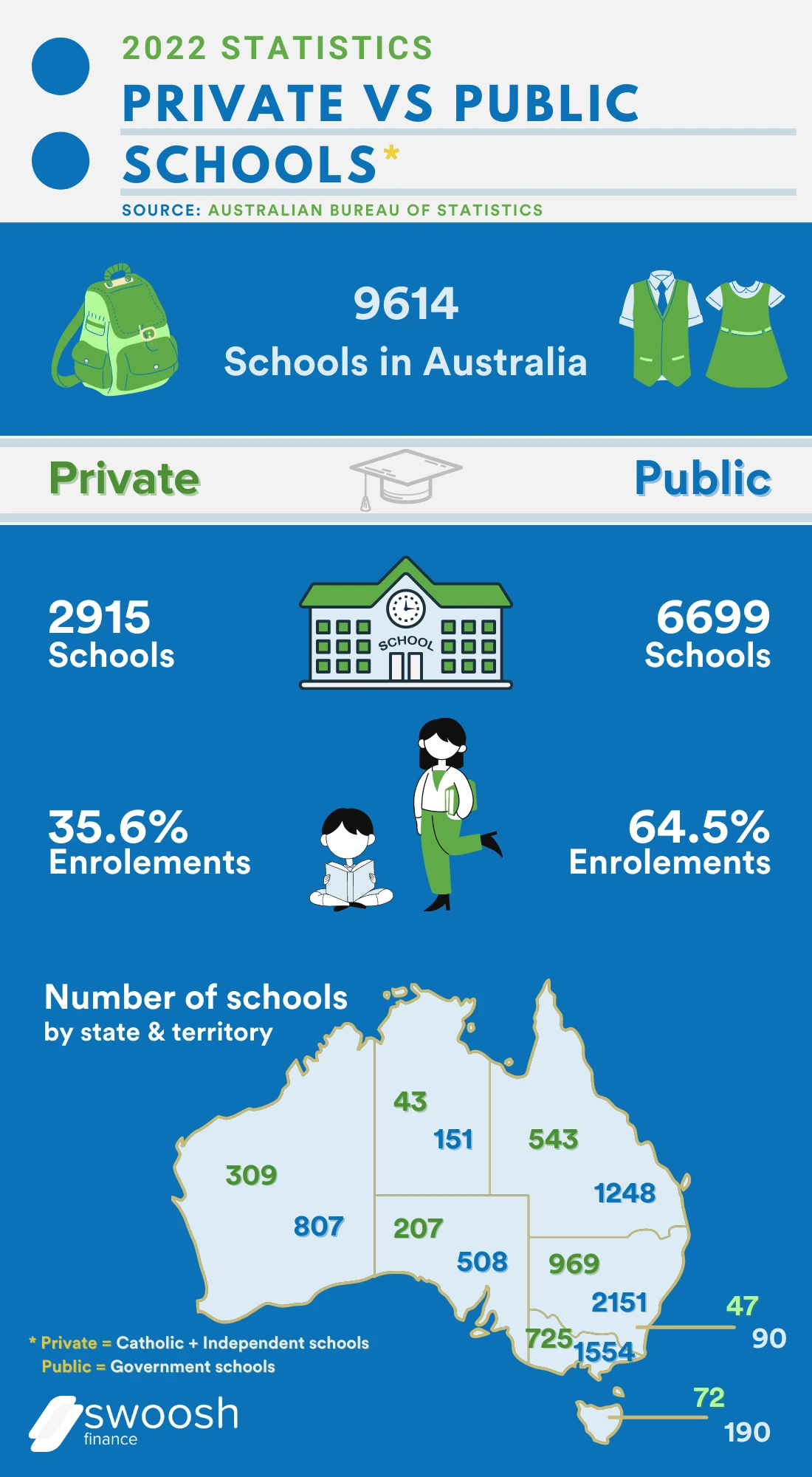 Private Vs Public School Statistics Australia | Swoosh Finance