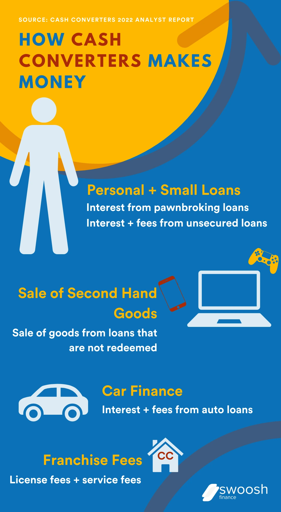 How Cash Converters makes money | Swoosh Finance