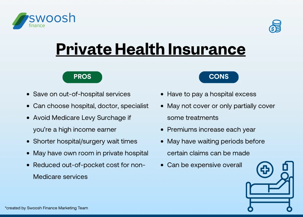Infographic of the pros and cons of private health insurance. Pros include more choice for hospitals and doctors and short wait times. Cons include excess and increasing premiums.