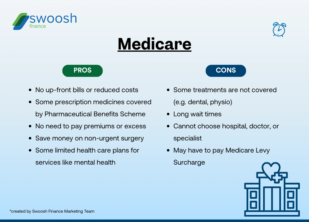 Infographic of the pros and cons of Medicare. Pros include reduced costs and no need to pay premiums or excess. Cons include some treatments not covered and long wait times.