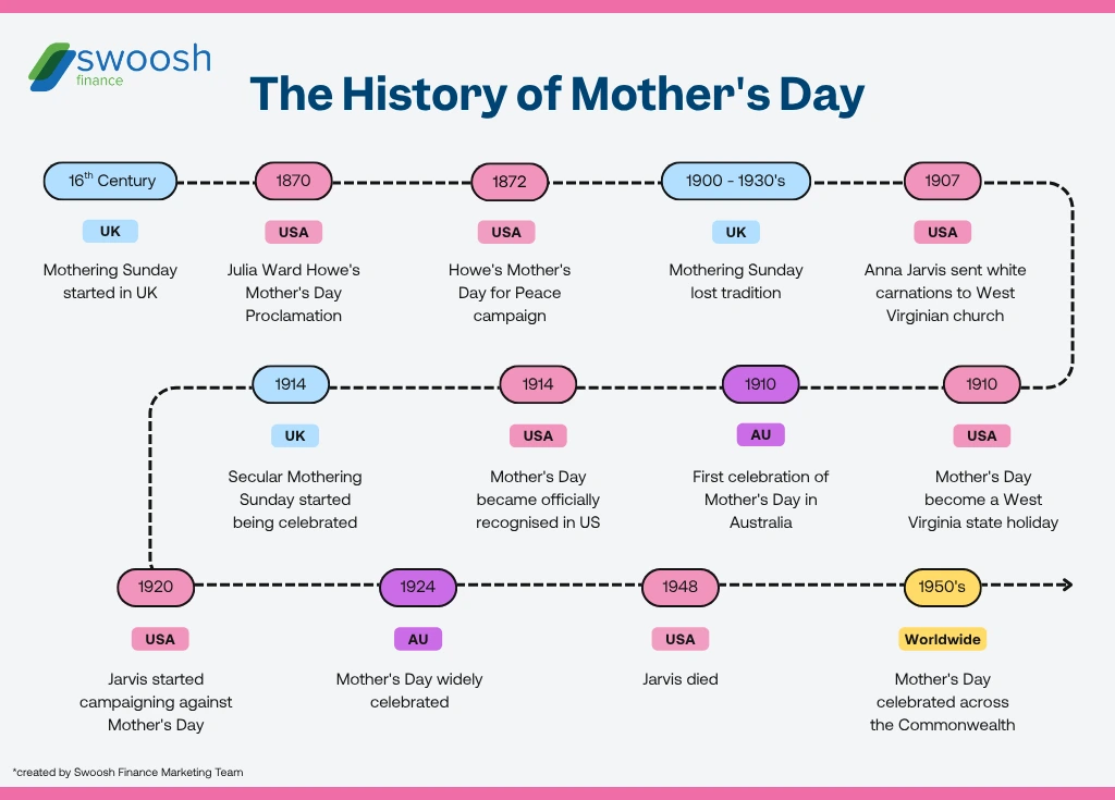 Timeline showing the origins of Mother’s Day, beginning with Mothering Sunday in the UK in the 16th century and evolving into the modern holiday through U.S. efforts in the early 20th century