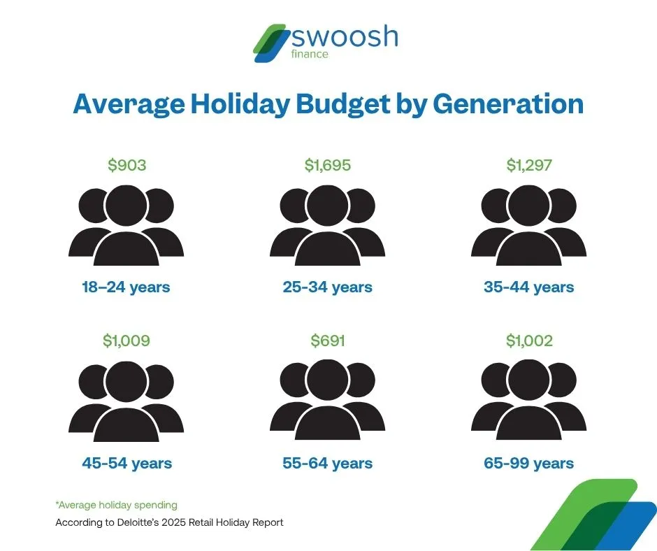 Infographic showing average Christmas spending by generation in Australia for 2025. 25–34-year-olds spend the most at $1,695, while 55–64-year-olds spend the least at $691.