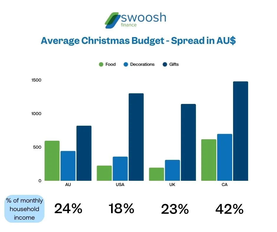 Visual showing total average Christmas spending in Australian dollars. Australia $1,864, USA $1,890, UK $1,635, and Canada $2,694, with food, decoration, and gift costs broken down.