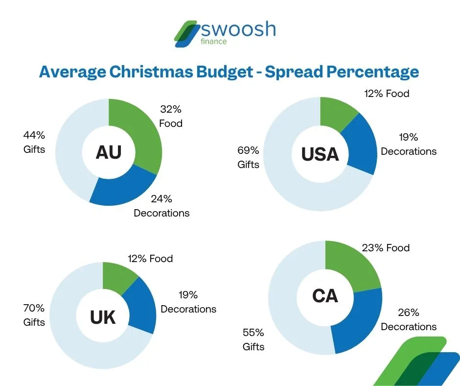 Infographic comparing the percentage of Christmas budgets spent on food, decorations, and gifts in Australia, the USA, UK, and Canada. Australia spends 32% on food, 24% on decorations, and 44% on gifts.